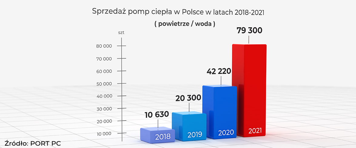 DANE sprzedaży pomp ciepła powietrze woda w Polsce
