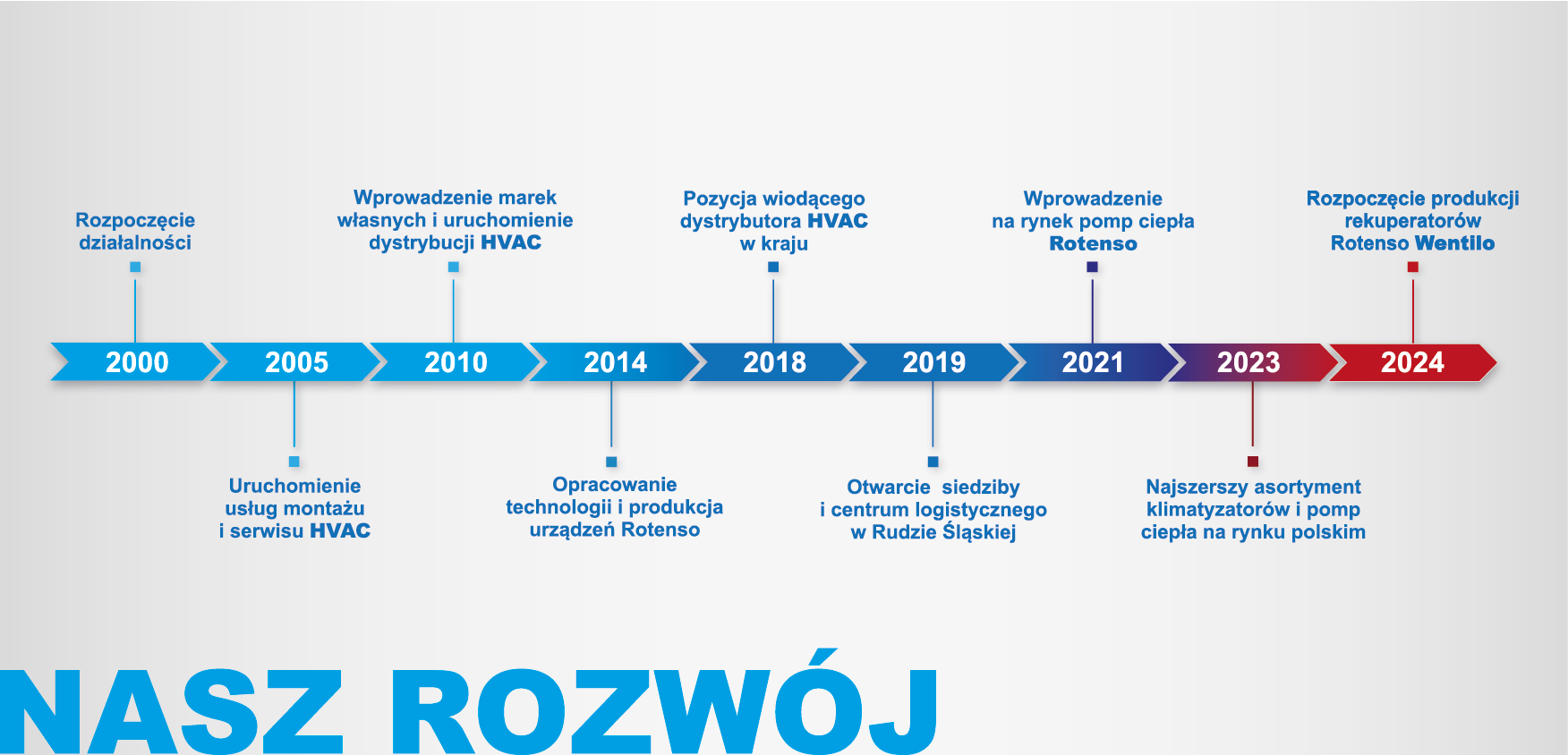 Thermosilesia - historia rozwoju