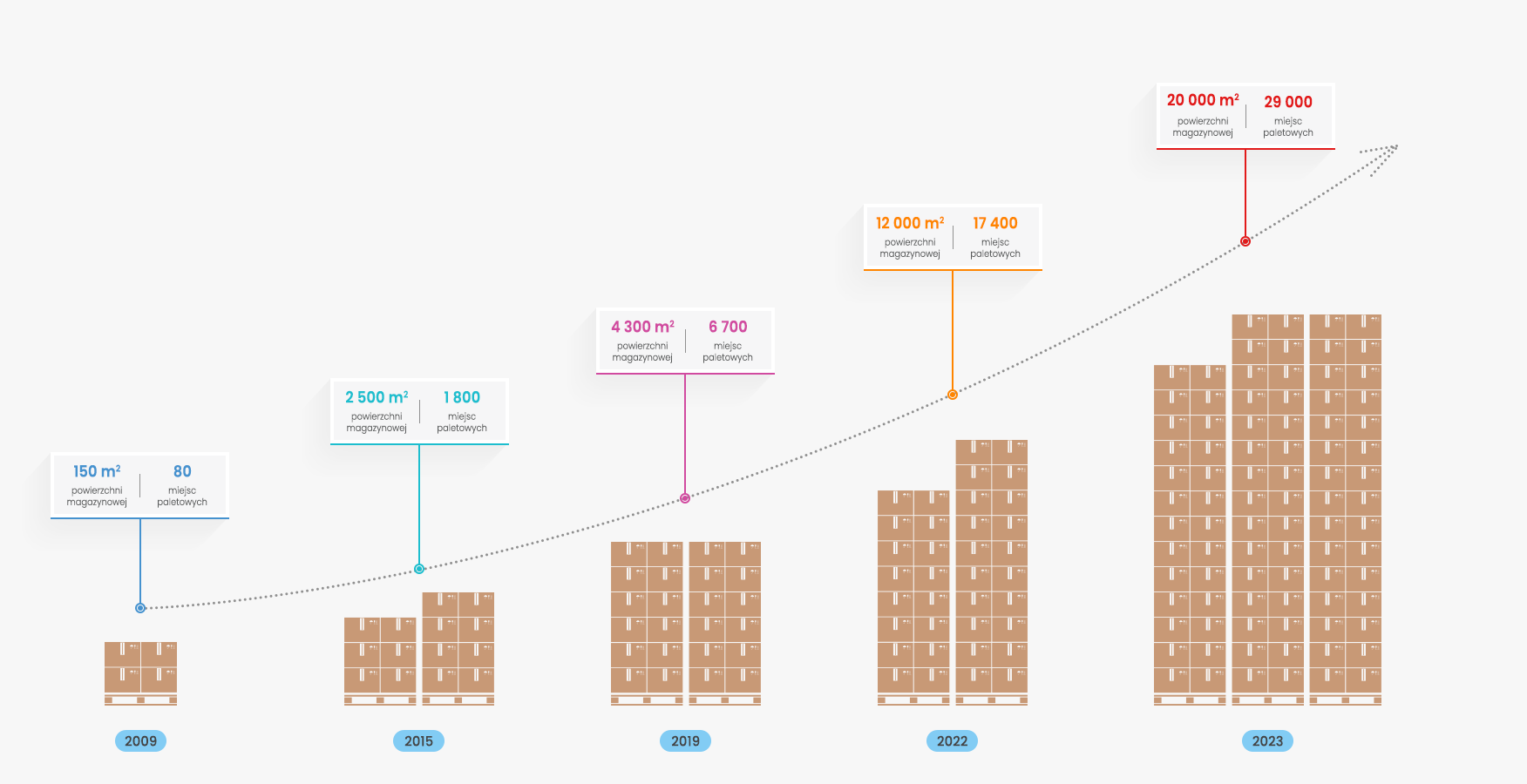 Powierzchnia magazynu Thermosilesia thermosilesia rozwój powierzchni magazynowej