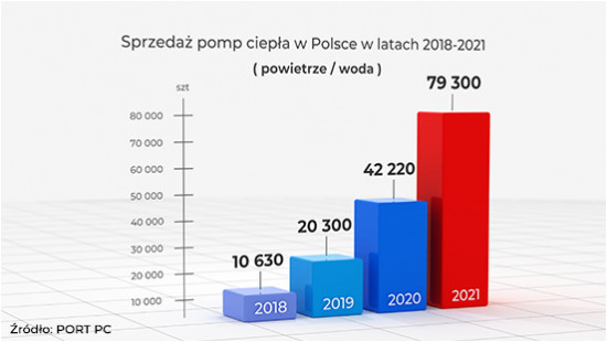 Ogromne wzrosty sprzedaży pomp ciepła w Polsce